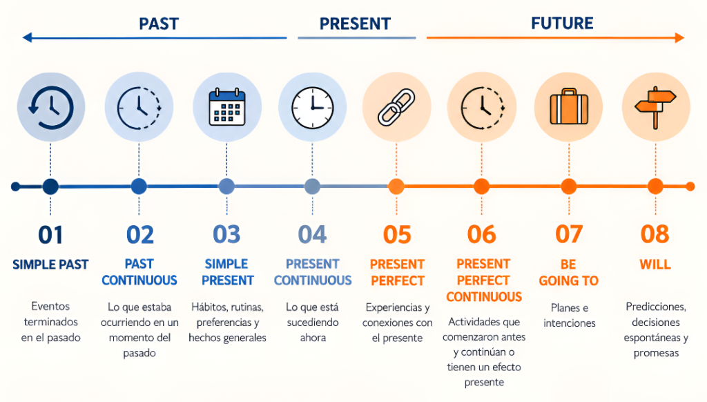 Guía Rápida de Tiempos Verbales para Conversar timeline (1) (1)